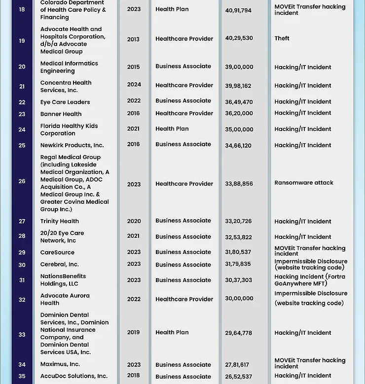 Healthcare Data Breach Statistics – Part 3