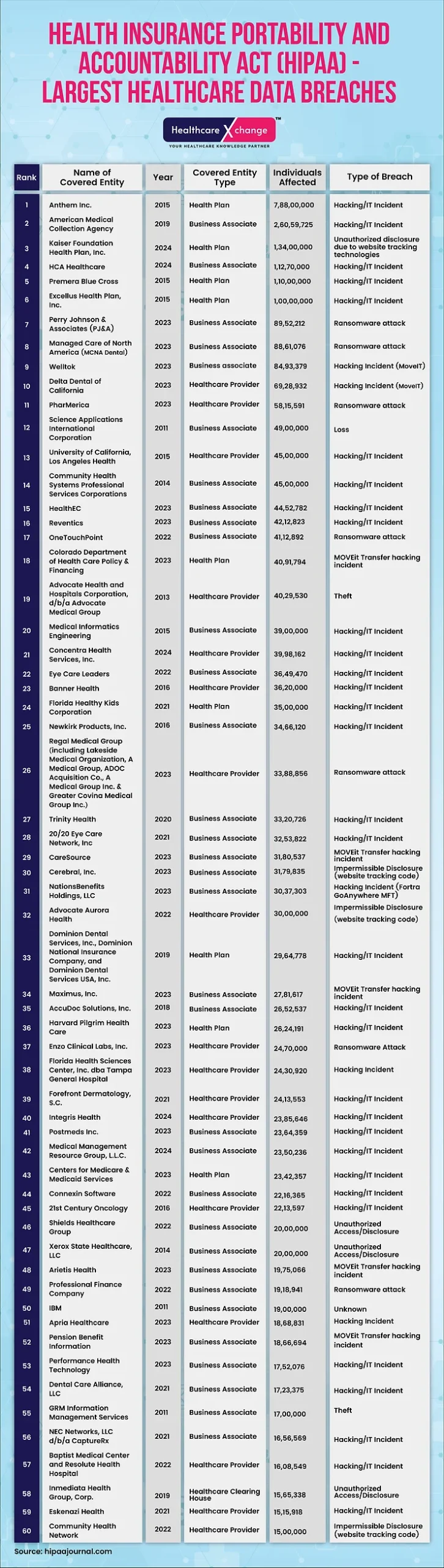 Healthcare Data Breach Statistics – Part 3