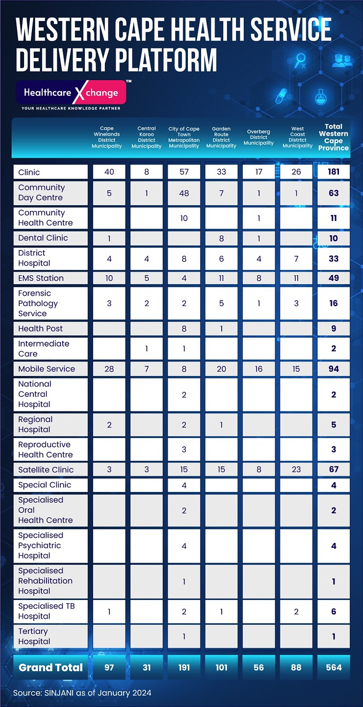 Western Cape Department of Health and Wellness – Service Delivery Platform