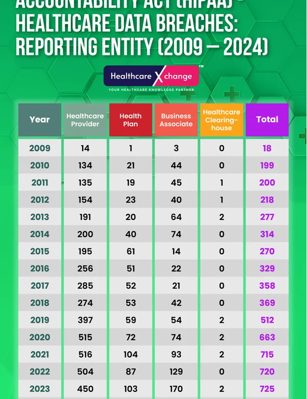 Healthcare Data Breach Statistics – Part 4
