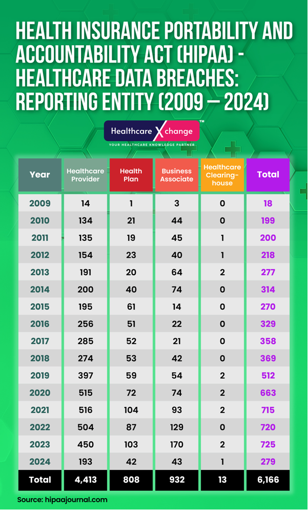 Healthcare Data Breach Statistics – Part 4