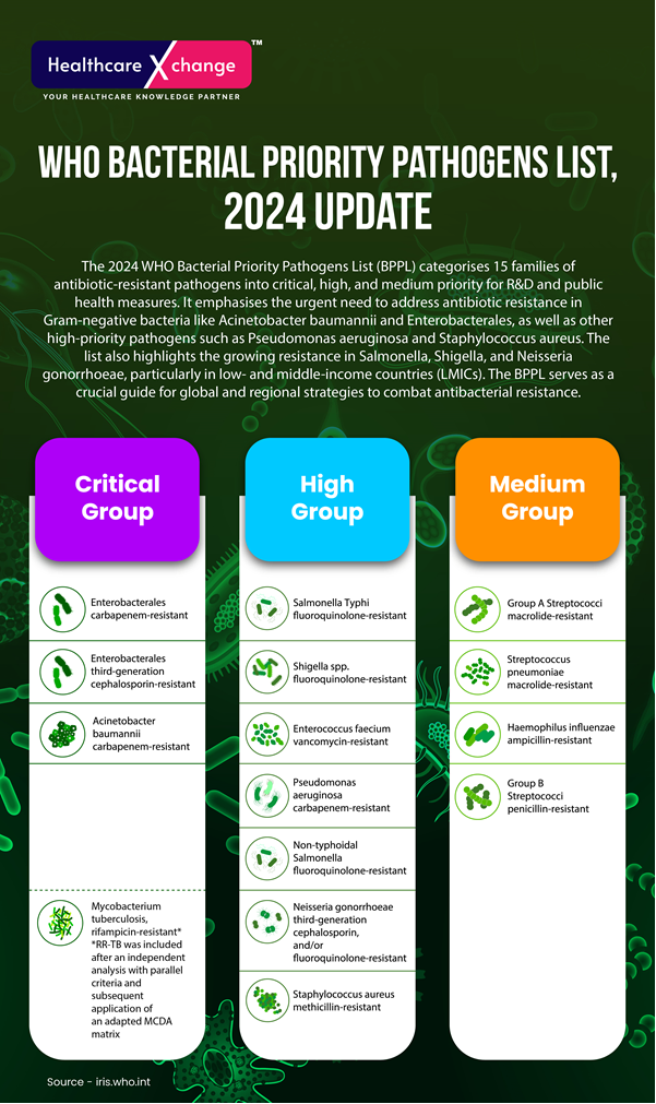 WHO Bacterial Priority Pathogens List, 2024 Update