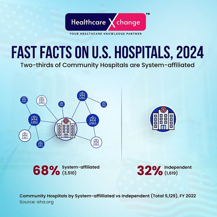 Fast Facts on U.S Hospitals, 2024 – Two-thirds of Community Hospitals are System-Affiliated