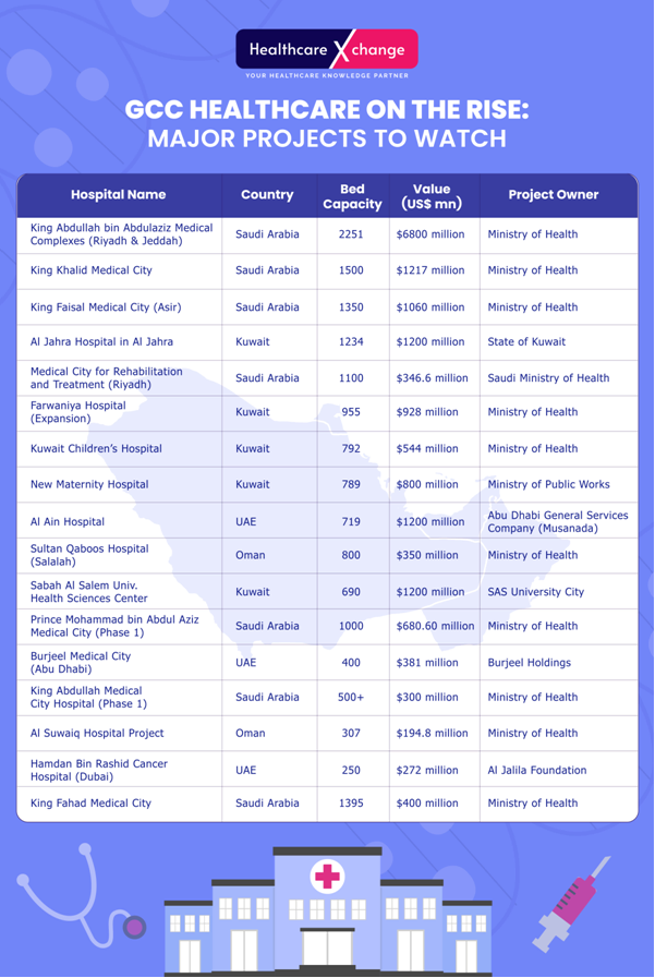 GCC Healthcare on the Rise: Major Projects to Watch