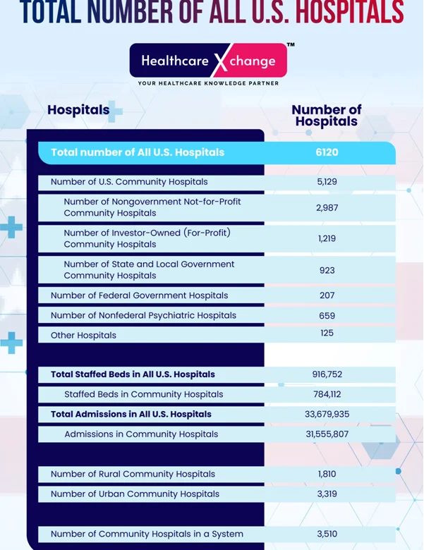 Total Number of All U.S Hospitals