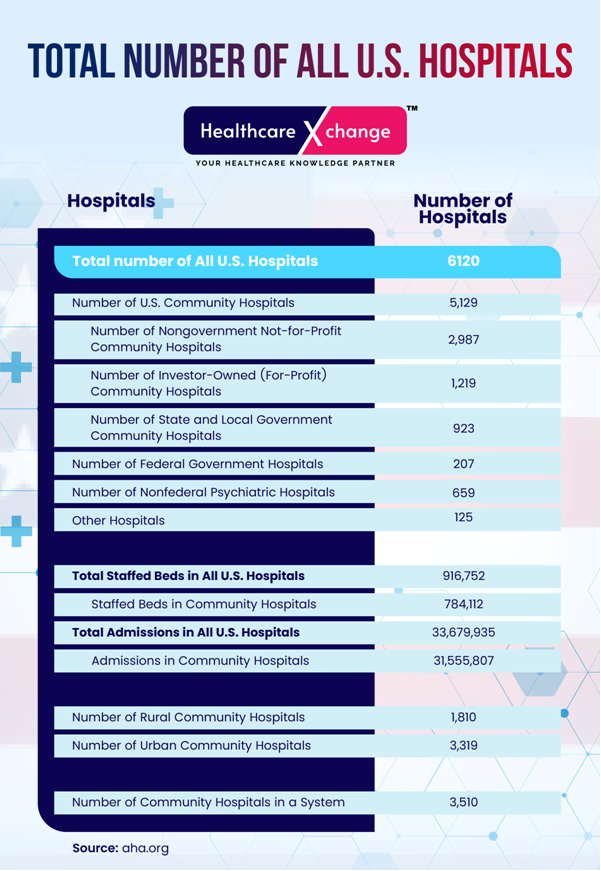 Total Number of All U.S Hospitals