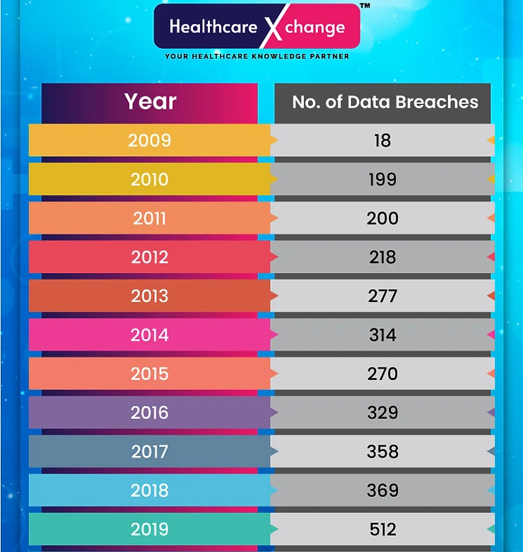 Healthcare Data Breach Statistics – Part 1