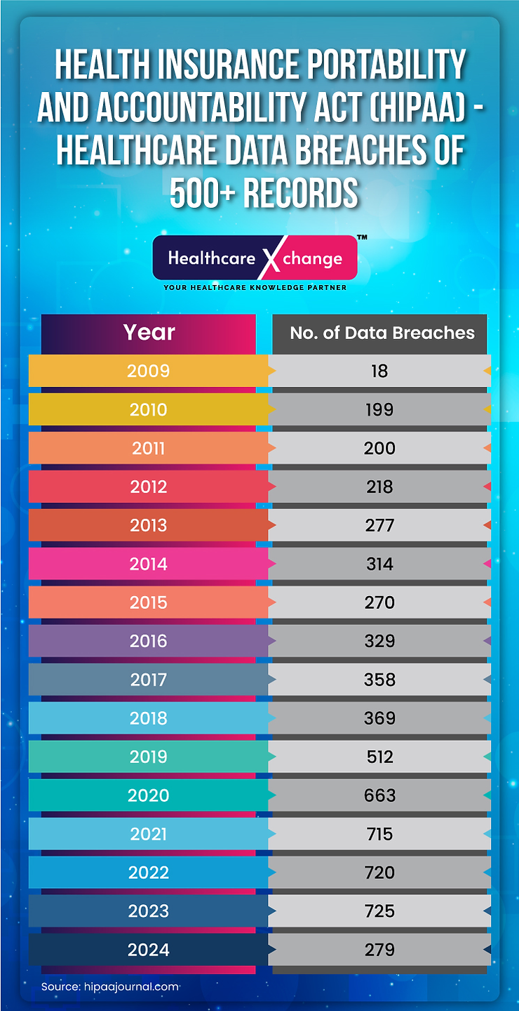 Healthcare Data Breach Statistics – Part 1