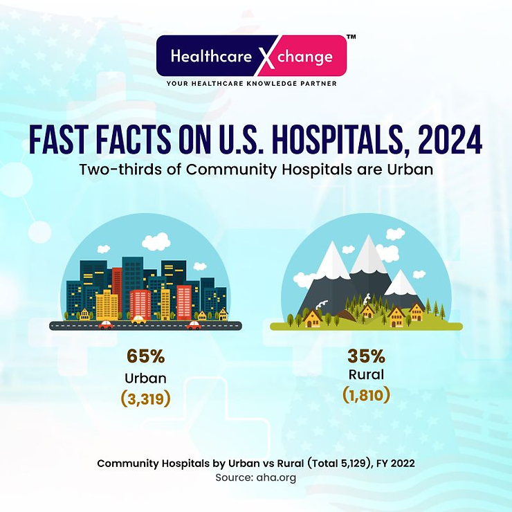 Fast Facts on U.S Hospitals, 2024 – Two-thirds of Community Hospitals are Urban