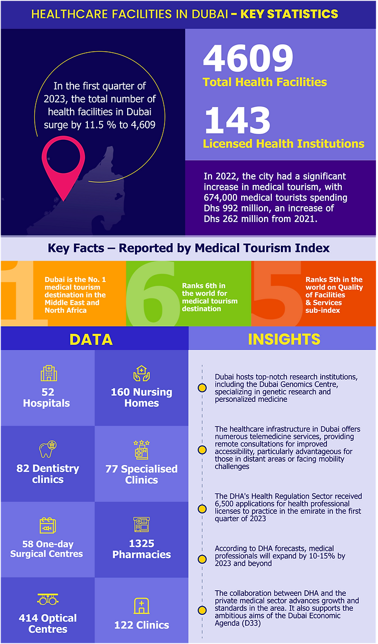 Healthcare Facilities in Dubai – Key Statistics, Data & Insights